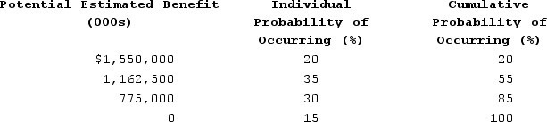 Morgan Corporation determined that $1,550,000 of the research credit on its current-year tax return was uncertain, but that it was more likely than not to be sustained on audit. Management made the following assessment of the company's potential tax benefit from the credit and its probability of occurring.    Under ASC 740, what amount of the tax benefit related to the research credit can Morgan recognize in calculating its income tax provision in the current year?