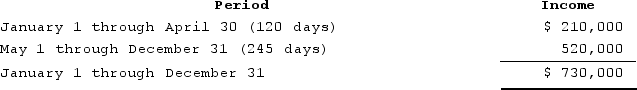 ABC was formed as a calendar-year S corporation with Alan, Brenda, and Conner as equal shareholders. On May 1, 2020, ABC's S election was terminated after Conner sold his ABC shares (one-third of all shares) to his solely owned C corporation, Conner, Incorporated ABC reported business income for 2020 as follows: (Assume that there are 365 days in the year.)    If ABC uses the specific identification method to allocate income, how much will it allocate to the S corporation short year and C corporation short year?