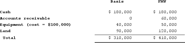 The SSC Partnership, a cash-method partnership, has a balance sheet that includes the following assets on December 31 of the current year:   Which of SSC's assets are considered hot assets under §751(a) ? A)  Cash and accounts receivable. B)  Cash and land. C)  Accounts receivable and land. D)  Accounts receivable and inherent recapturein the equipment under §1245.