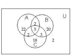 Use the information given in the figure. -  How many are in set A? A) 31 B) 26 C) 33 D) 22