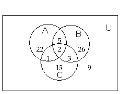 Use the information given in the figure. -  How many are not in C? A) 62 B) 53 C) 59 D) 57