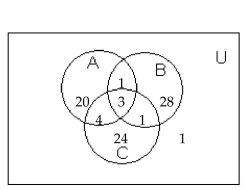 Use the information given in the figure. -  How many are in A and B and C? A) 3 B) 9 C) 72 D) 81