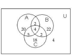 Use the information given in the figure. -  How many are in A or B or C? A) 73 B) 77 C) 4 D) 13