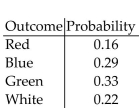 Determine whether the following is a probability model. -  A) Yes B) No