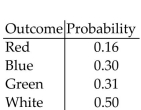 Determine whether the following is a probability model. -  A) Yes B) No