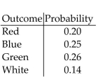 Determine whether the following is a probability model. -  A) Yes B) No