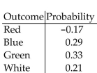 Determine whether the following is a probability model. -  A) Yes B) No