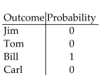 Determine whether the following is a probability model. -  A) Yes B) No