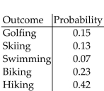 Determine whether the following is a probability model. -  A) Yes B) No