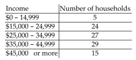Solve the problem. -The table below shows the results of a consumer survey of annual incomes in 100 households.   What is the probability that a household has an annual income of $25,000 or more? A) 0.71 B) 0.27 C) 0.44 D) 0.56