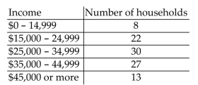 Solve the problem. -The table below shows the results of a consumer survey of annual incomes in 100 households.   What is the probability that a household has an annual income less than $25,000? A) 0.3 B) 0.7 C) 0.22 D) 0.6
