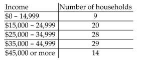 Solve the problem. -The table below shows the results of a consumer survey of annual incomes in 100 households.   What is the probability that a household has an annual income between $15,000 and $44,999 inclusive? A) 0.77 B) 0.28 C) 0.49 D) 0.48