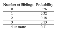 Solve the problem. -In a survey about the number of siblings of college students, the following probability table was constructed   What is the probability that a student has at least 2 siblings? A) 0.42 B) 0.24 C) 0.76 D) 0.58