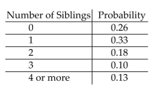 Solve the problem. -In a survey about the number of siblings of college students, the following probability table was constructed   What is the probability that a student has at most 2 siblings? A) 0.77 B) 0.23 C) 0.41 D) 0.59