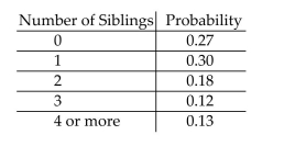 Solve the problem. -In a survey about the number of siblings of college students, the following probability table was constructed   What is the probability that a student 3 or more siblings? A) 0.25 B) 0.12 C) 0.13 D) 0.75