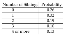 Solve the problem. -In a survey about the number of siblings of college students, the following probability table was constructed   What is the probability that a student has less than 2 siblings? A) 0.58 B) 0.23 C) 0.77 D) 0.19