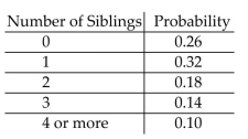 Solve the problem. -In a survey about the number of siblings of college students, the following probability table was constructed   What is the probability that a student has 1, 2, or 3 siblings? A) 0.64 B) 0.5 C) 0.32 D) 0.9