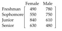 Solve the problem. -State University has a College of Arts & Sciences, a College of Business, and a College of Engineering. Thepercentage of students in each category are given by the following matrix.   The student population is distributed by class and age as given in the following matrix.   How many female students are in the College of Business? How many male students are in the College of ASciences? A) 633 students; 1,423 students B) 531 students; 687 students C) 687 students; 510 students D) 1,346 students; 633 students
