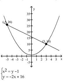 The graph of two equations along with the points of intersection are given. Substitute the points of intersection into the systems of equations. Are the points of intersection solutions to the system of equations (Y/N) ? -  A) Yes B) No