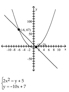 The graph of two equations along with the points of intersection are given. Substitute the points of intersection into the systems of equations. Are the points of intersection solutions to the system of equations (Y/N) ? -  A) No B) Yes