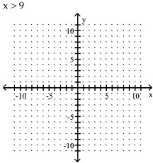 Graph the inequality. -  A)    B)    C)    D)   