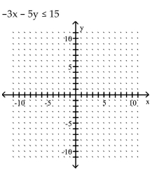 Graph the inequality. -  A)    B)    C)    D)   