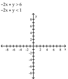 Graph the system of inequalities. -  A) No solution B)      C)    D)   