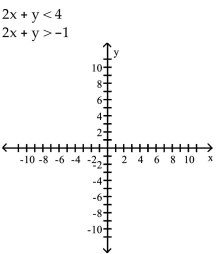 Graph the system of inequalities. -  A)    B)    C)    D) No   solution