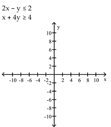 Graph the system of inequalities. -  A)    B)    C)    D)   