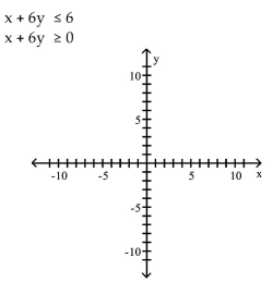 Graph the system of inequalities. -  A)    B)    C)    D) No   solution