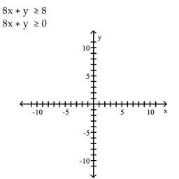 Graph the system of inequalities. -  A)    B)    C)    D)    No solution