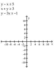 Graph the system of inequalities. -  A)    B)    C)    D)   