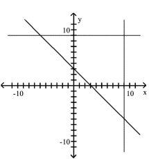 Write a system of linear inequalities that has the given graph. -  A)    B)    C)    D)   