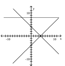 Write a system of linear inequalities that has the given graph. -  A)    B)    C)    D)   