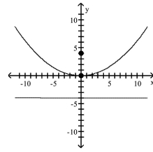 Find the vertex, focus, and directrix of the parabola. Graph the equation. -  A) vertex: (0, 0)  focus: (0, -4)  directrix: y = 4   B)  vertex: (0, 0)  focus: (0, 4)  directrix: y = -4    C) vertex: (0, 0)  focus: (-4, 0)  directrix: x = 4    D) vertex: (0, 0)  focus: (4, 0)  directrix: x = -4  