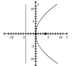 Find the vertex, focus, and directrix of the parabola. Graph the equation. -  A) vertex: (0, 0)  focus: (0, -4)  directrix: y = 4   B)  vertex: (0, 0)  focus: (0, 4)  directrix: y = -4    C) vertex: (0, 0)  focus: (-4, 0)  directrix: x = 4    D) vertex: (0, 0)  focus: (4, 0)  directrix: x = -4  