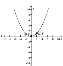 Write an equation for the parabola. -  A)    B)    C)    D)   