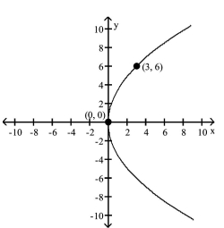 Write an equation for the parabola. -  A)    B)    C)    D)   