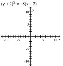 Graph the equation. -  A)    B)    C)    D)   