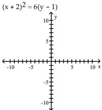 Graph the equation. -  A)    B)    C)    D)   