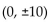 Find an equation for the hyperbola described. -Vertices at   asymptotes at   A)    B)    C)    D)   