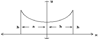 Solve the problem. -The roof of a building is in the shape of the hyperbola   , where x and y are in meters. Refer tothe figure and determine the height h of the outside walls.   a = b = 8 m A) 10.5 m B) 111 m C) 17m D) 39 m