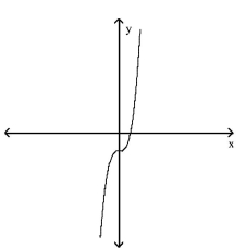 Use the horizontal line test to determine whether the function is one -to-one. -  A) Yes B) No