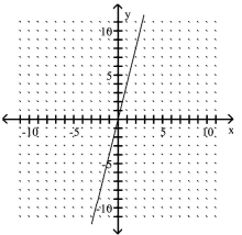 The graph of a one-to-one function f is given. Draw the graph of the inverse function f   as a dashed line or curve. -f(x) = 4x   A)    B)   