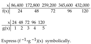Write the word or phrase that best completes each statement or answers the question. Solve the problem. -The accompanying tables represent a function f that converts seconds to hours and a function g thatconverts hours to days.   A)    B)    C)    D)   