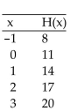 Determine whether the given function is exponential or not. If it is exponential, identify the value of the base a. -  A) Not exponential B) Exponential; a = 8 C) Exponential; a = 3 D) Exponential; a = 11