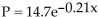 Solve the problem. -The formula   gives the average atmospheric pressure, P, in pounds per square inch, at analtitude x, in miles above sea level. Find the average atmospheric pressure for an altitude of 2.3 miles.Round your answer to the nearest tenth. A)    B)    C) 1   D)   