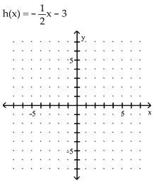 Use the slope and y-intercept to graph the linear function. -  A)    B)    C)    D)   