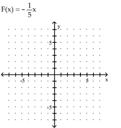 Use the slope and y-intercept to graph the linear function. -  A)    B)    C)    D)   