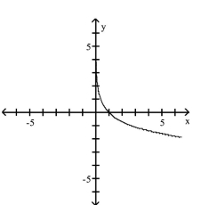 Determine whether the graph is that of a function. If it is, use the graph to find its domain and range, the intercepts, if any, and any symmetry with respect to the x-axis, the y-axis, or the origin. -  A) function domain:   Range: all real numbers Intercept: (1, 0) symmetry: none B) function domain:   Range: all real numbers Intercept: (0, 1) symmetry: origin C) function domain: all real numbers Range:   Intercept: (1, 0) symmetry: none D) not a function